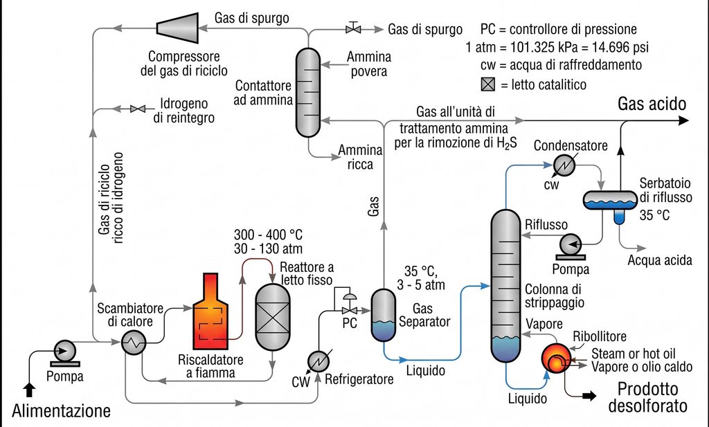 Schema di processo (PFD) di un impianto di idrodesolforazione (HDS). La carica viene miscelata con idrogeno, riscaldata in un forno e inviata a un reattore a letto fisso con catalizzatore (300-400 °C, 30-130 bar), dove lo zolfo viene convertito in idrogeno solforato (H₂S). L'effluente viene raffreddato e separato in una fase gassosa e una liquida. Il liquido passa a una colonna di strippaggio, che rimuove l'H₂S residuo e fornisce dal fondo il prodotto desolforato finale. La fase gassosa, ricca di idrogeno, viene trattata in una colonna ad ammine che assorbe l'H₂S, e l'idrogeno così purificato viene riciclato al reattore tramite un compressore.